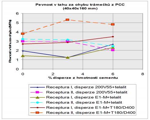 případě byla vytvrzována polyaminickým tvrdidlem Telalit 180 (výrobce: Spolek pro chemickou a hutní výrobu, Ústí n. Labem). Poměr mísení pro stávající kompozici je 100:27.