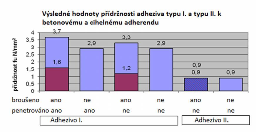 plynosilikáty), kde vzniká nebezpečí rychlého vysušení a následného popraskání disperzního adheziva. Přídržnost disperzního adheziva typu I.