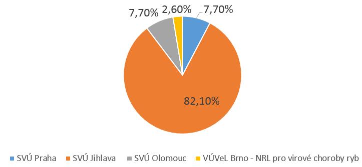 Zastoupení laboratoří v parazitologickém vyšetřování ryb v roce 2017 Nejvíce zastoupenými druhy ryb parazitologicky vyšetřených byli kapři, viz graf č. 17.