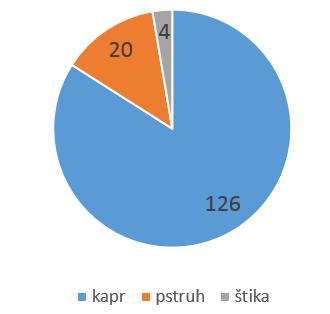 Zastoupení druhů ryb s výskytem parazita Trichodina Lokalizace výskytu parazita Trichodina u kaprů obecných 3.
