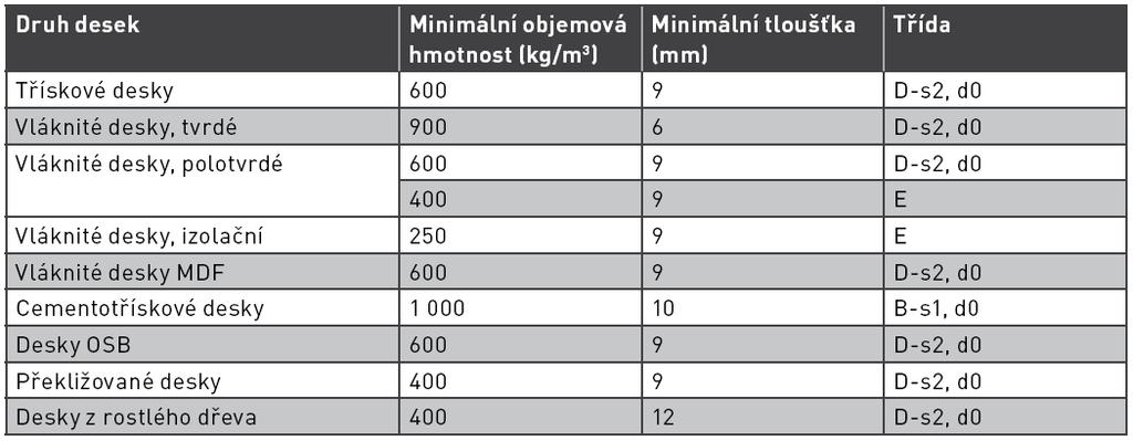 Třídění stavebních výrobků a hmot Systémová řešení pro