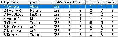 z.s. 2,0 3 Peroutková Kristýna PKK Roudnice nad Labem 3,0 4 Antalová Klára ÚKK Ústí nad Labem 4,0 5