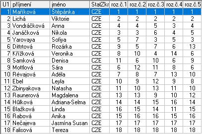 Kategorie : Žačky nejmladší B 1 Maříková Štěpánka Sport Most