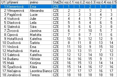 VR Černá Renata Ústí nad Labem 1. Dušátko Zdeněk Havlíčkův Brod 2. Gromanová Jana České Budějovice 4.