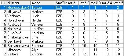 VR Černá Renata Ústí nad Labem 3. Gromanová Jana České Budějovice 4. Hauzer Roman Děčín 5.