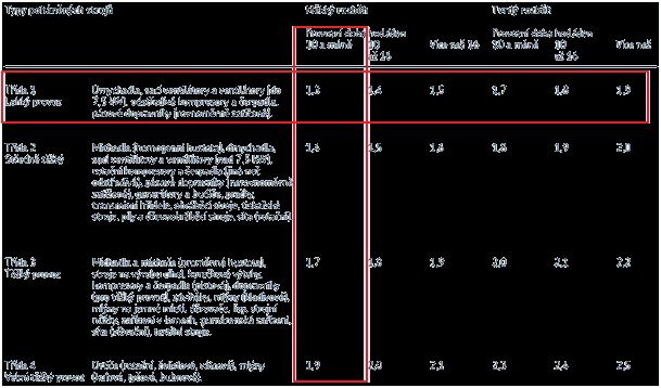 Tab. 3.2 Provozní faktor pohonu [6] str. 8 tabulka 3 b) Otáčky na výstupním hřídeli hydromotoru (3.