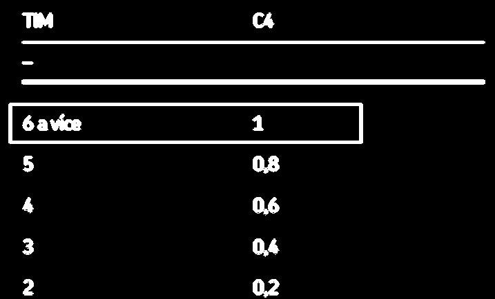 f) Opravné součinitele Opravný součinitel zubů v záběru Protože TIM 6 je voleno C 4 = 1 Tab. 3.