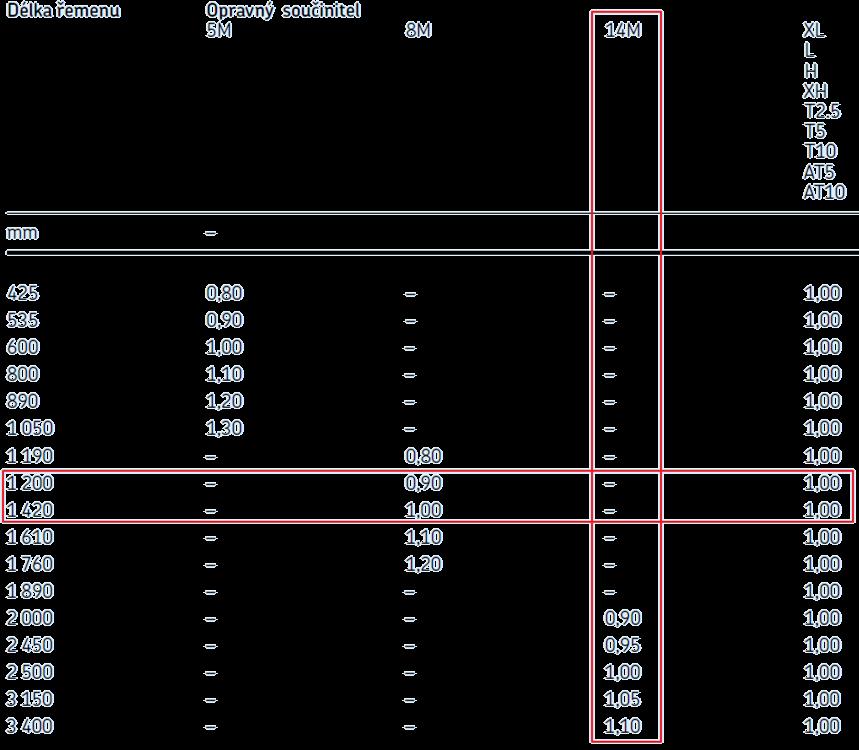 130, tabulka 6 Opravný součinitel délky řemenu Protože délka řemenu d r = 1344 mm není uvedená v