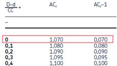 (3.14) T c je odstředivé napnutí řemenu [N] M h je měrná hmotnost řemene [kg/m] d) Poměrný součinitel opásání Dle Tab. 3.9 je poměrný součinitel opásání A Cr = 1,070. (3.