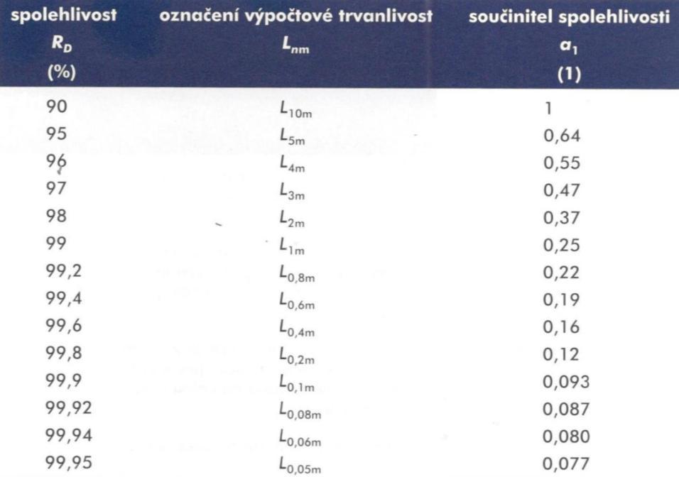 Součinitel modifikované trvanlivosti a ISO je závislý na poměru a viskozitním poměru κ. Dle tabulky 3.