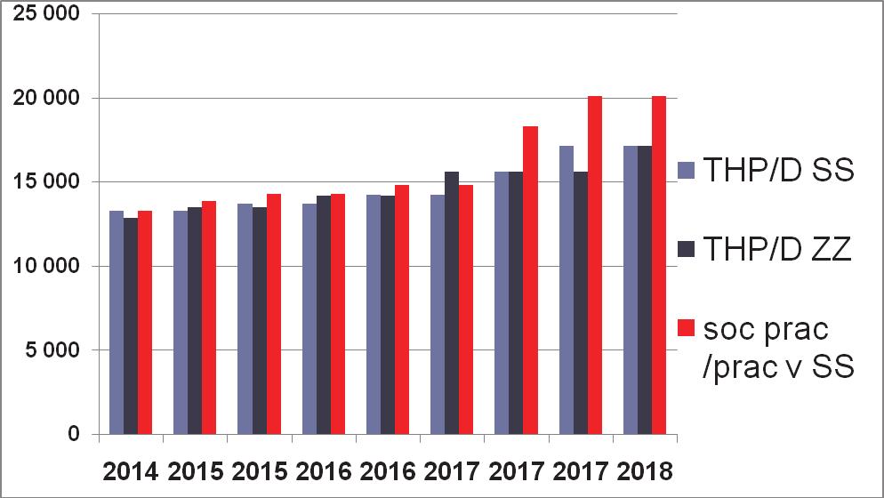 pokračování ze strany 3 Změny platových stupnic a nárůst platových tarifů vývoj od roku 2015 Nárůst platových tarifů THP, dělníků, sociálních pracovníků apracovníkův SS od 1.