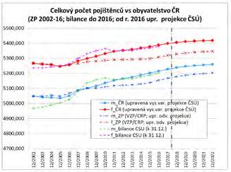 1. Předmě a cíle příspěvku Od poloviny roku 2017 byla na Oddělení sraegických analýz VZP ČR řešena úloha predikce budoucích počů pojišěnců VZP podle věku a pohlaví.