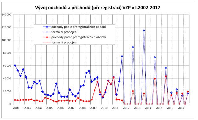 podhodnocené; roční nedopočy pojišěnců ZP vůči populaci ČR činí od r. 2011 cca 100 isíc občanů (v r. 2016 dokonce 140 is.