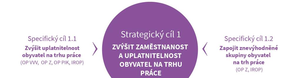 PILÍŘ PRÁCE - ÚVOD 11 Pilíř PRÁCE - Strategický cíl: Zvýšit zaměstnanost a uplatnitelnost obyvatel na trhu práce 11.1 Zdůvodnění strategického cíle ITI PRÁCE 1.