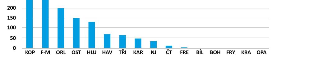 SOCIOEKONOMICKÁ ANALÝZA EKONOMIKA A PODNIKÁNÍ Graf 15 Plocha průmyslových zón v aglomeraci Zdroj: RISY, www.brownfieldy.cz, MSK, h p://orloviny.cz/zona/index.