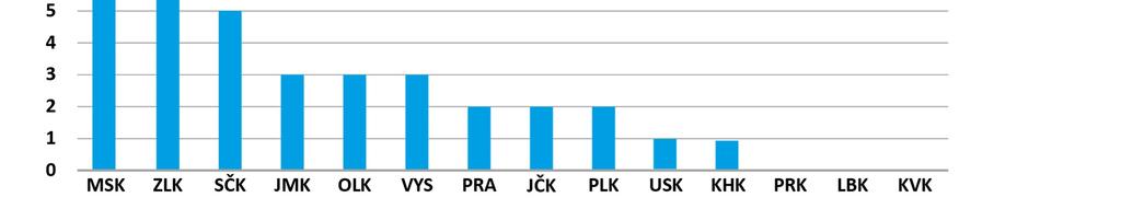 V ostravské aglomeraci představuje neobsazenou zónu Ostrava - Mošnov s celkovou volnou plochou 100 ha (50 % celkové plochy této zóny). 5.4.6.