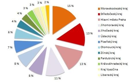 SOCIOEKONOMICKÁ ANALÝZA ŽIVOTNÍ PROSTŘEDÍ Graf 23 Podíl jednotlivých krajů na celkové produkci odpadů v roce 2013 Zdroj: CENIA Současným trendem v MSK je snižující se množství odpadů, které jsou