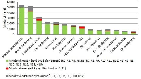 SOCIOEKONOMICKÁ ANALÝZA ŽIVOTNÍ PROSTŘEDÍ Mezi nejčastější způsoby nakládání s komunálními odpady patří skládkování, nicméně pozi vním trendem je neustálé snižování meziročních podílů skládkování na
