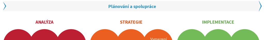 ÚVOD DO STRATEGIE 2 Přístup ke zpracování Základní parametry přístupu jsou na národní úrovni zakotveny ve dvou klíčových dokumentech.