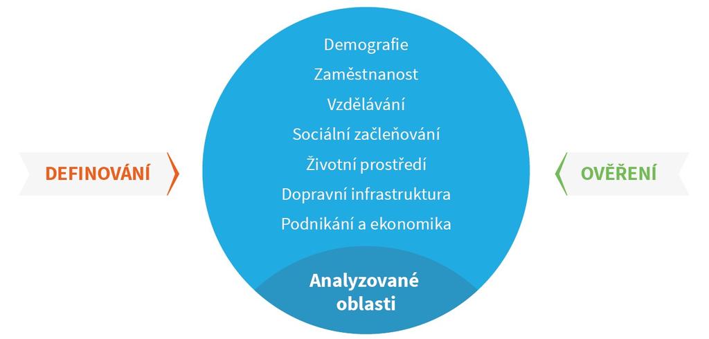 ANALÝZA PROBLÉMŮ A POTŘEB 8 Analýza problémů a potřeb 8.