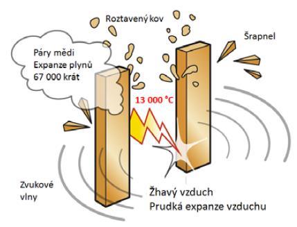 vlivem oteplení Tavení vodičů a kovových částí v blízkosti