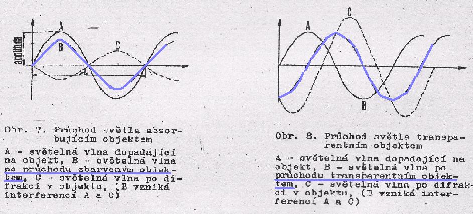 objektem se vlna zpozdí, nemění však intenzitu ani amplitudu, ale posune se její fáze často o 90.