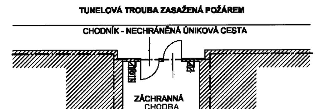 zálivy pro otáčení vozidel - navrhují se v tunelové troubě s obousměrným provozem delší než 1500 m. Jsou tvořeny dvěma nouzovými zálivy umístěnými proti sobě v max.