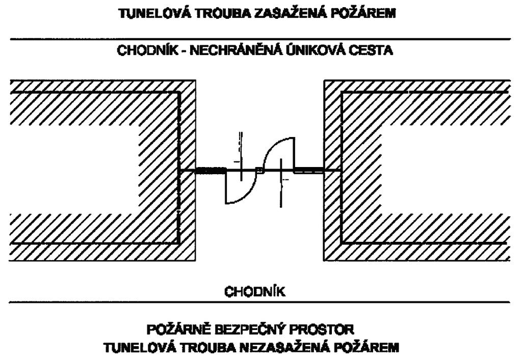 Patří sem tunelové propojky či záchranné chodby a šachty vedoucí na volné prostranství.tunelové propojky rozmisťujeme po 250 m (max.