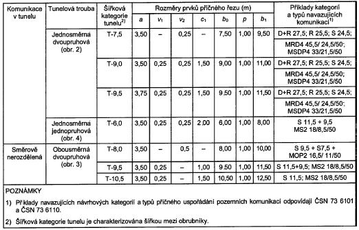 Přehled šířkového uspořádání komunikace v tunelu: Příčný sklon povrchu vozovky vzhledem k odvodnění navrhujeme zpravidla jako jednostranný.