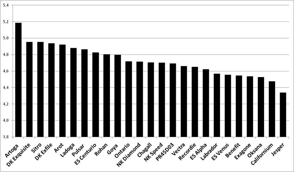 Graf 3: Průměrný výnos semen (t/ha) za oba pěstitelské systémy (Standard, Diagnostika), 25 odrůd 2010/11. Pozn.