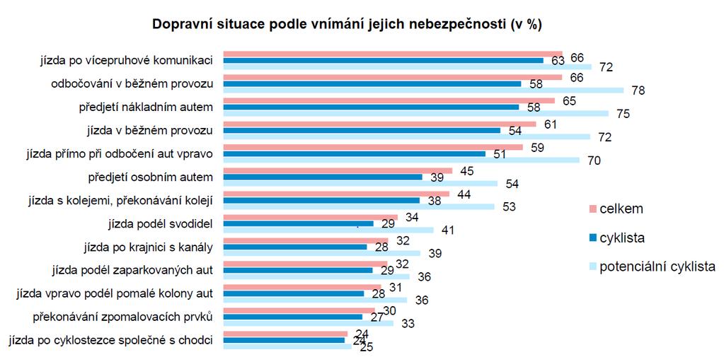 2 Vnímání bezpečnosti cyklodopravy v Praze, Zdroj: Výzkum cyklistické dopravy v Praze: Závěrečná zpráva pro TSK. Listopad 2017. Praha: GfK, 2017.