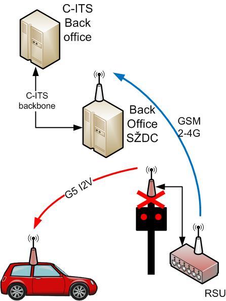 Implementace C-ITS pro železniční úrovňové přejezdy