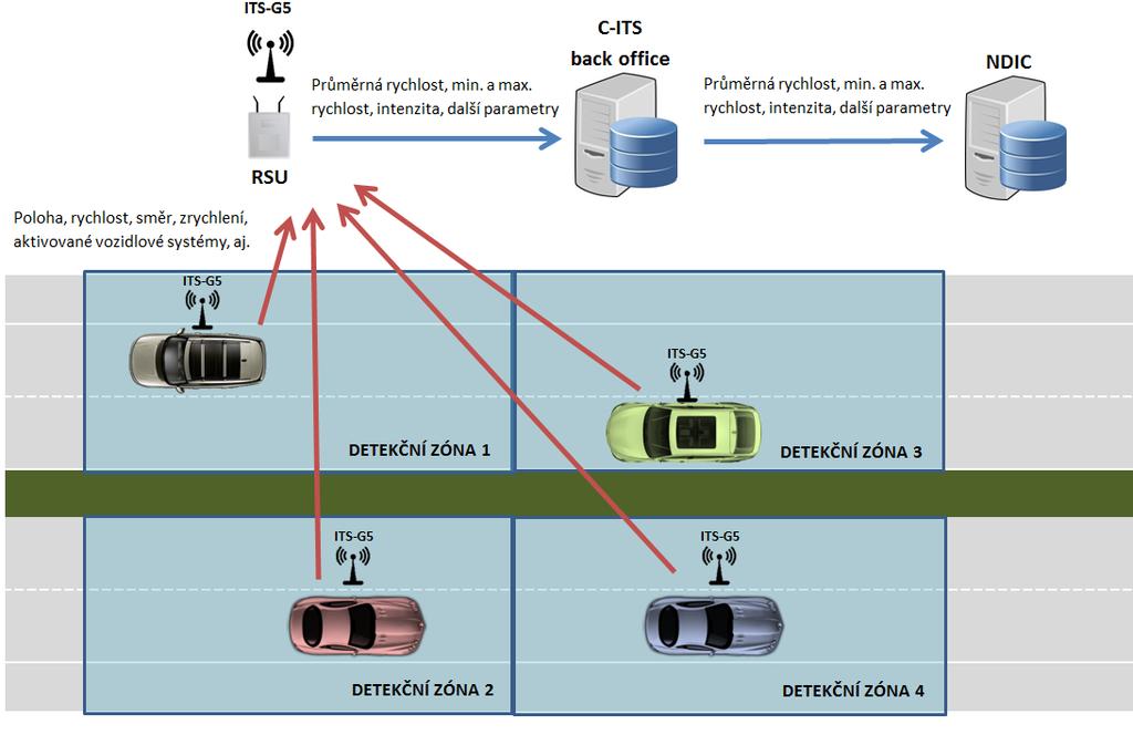 Data z jednotlivých vozidel 5.2.1 Dlouhodobý a krátkodobý sběr dat V rámci tohoto use case je možné oblast dosahu RSU jednotky rozdělit na jednu nebo více detekčních zón (až 4 v každém směru, tj.