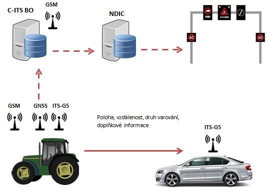 UC Slow and Stationary Vehicle se rozděluje do dvou režimů. Tyto režimy se liší nejen objektem varování, ale také zdroji vysílání varovných zpráv.