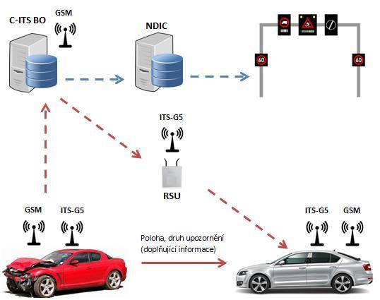 způsobeného dopravního nehodou či poruchou vozidla. Důvod stání vozidla bude vysílán v rámci varovné zprávy DENM.