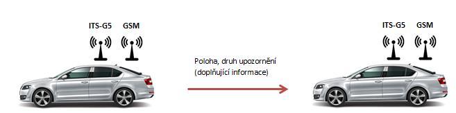 5.13 Electronic Emergency Brake Light Use case Electronic Emergency Brake Light slouží k včasnému upozornění řidičů na prudce brzdící vozidlo před nimi dříve než je řidič schopen tuto událost fyzicky