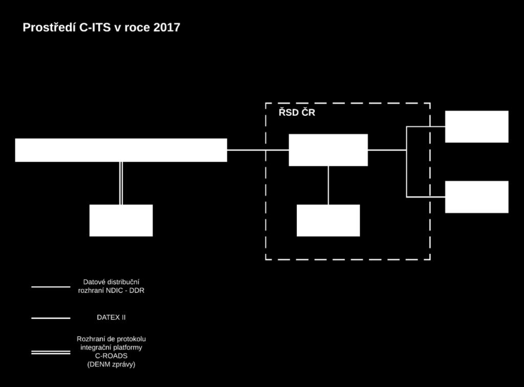 Obrázek 29 Použití integrační platformy v prostředí C-ROADS CZ v roce 2017 V