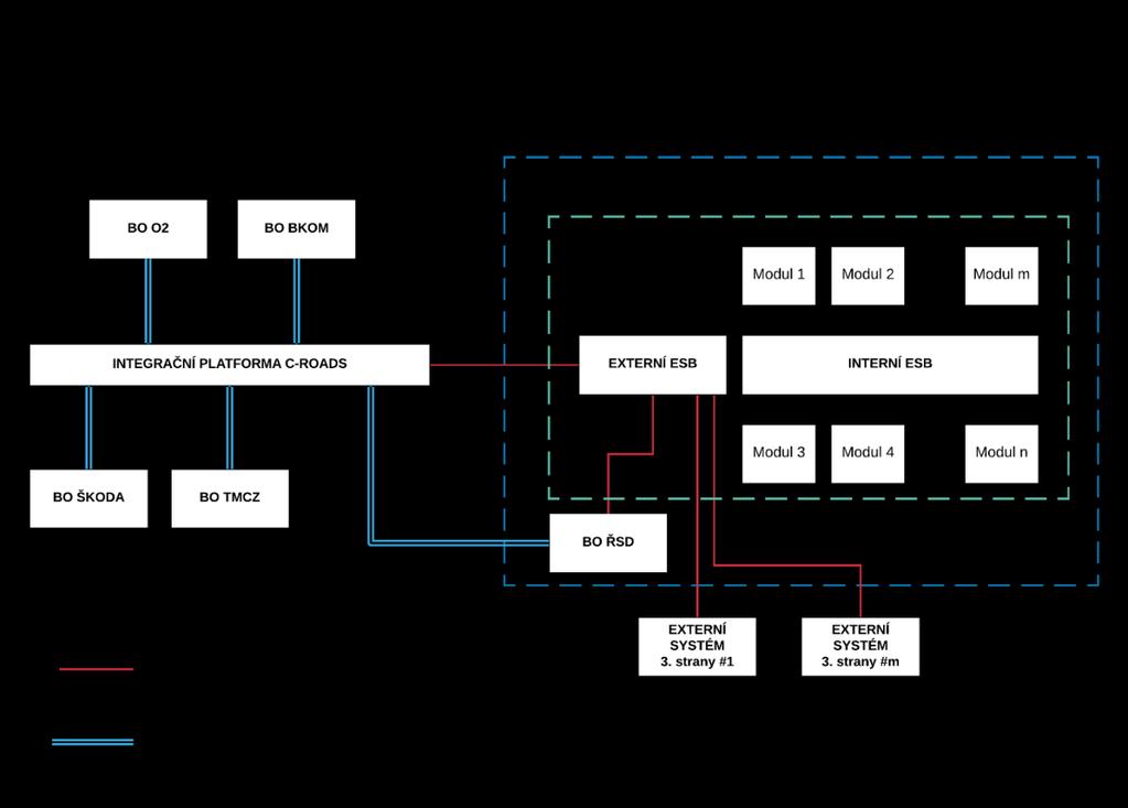 Rovněž se předpokládá přímé připojení C-ITS BO ŘSD do IP.