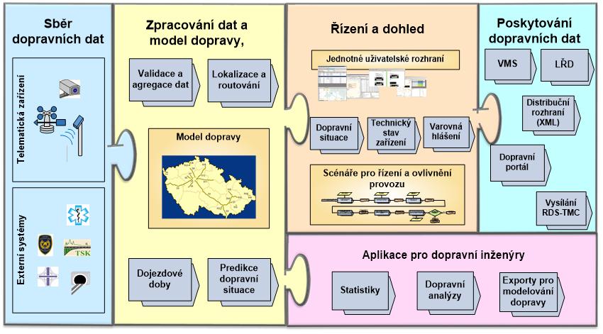 Národní dopravní informační centrum (NDIC) je centrálním technickým, technologickým, provozním i organizačním pracovištěm JSDI.