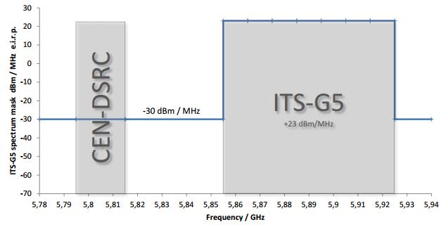 Obrázek 50 Spektrální maska ITS-G5 mimo ochrannou zónu nebo v případě omezení