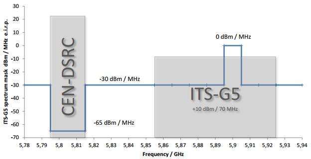5 Coexistence ITS-G5 CEN-DSRC) Obrázek 51 Spektrální maska ITS-G5 v případě omezení