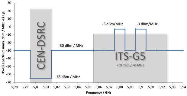 Obrázek 52 Spektrální maska ITS-G5 v případě omezení vysílacího výkonu v ochranné zóně pro vysílání dvou kanálů současně celkový výkon v pásmu G5 nesmí přesáhnout 10 dbm (G5 kanály zde vysílají