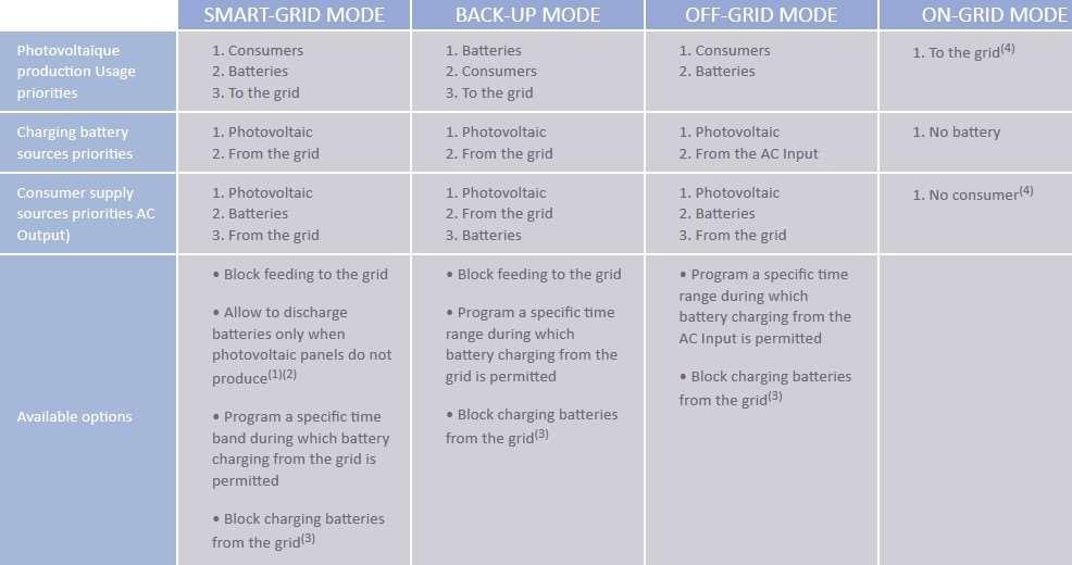 10-3 Integrované provozní režimy 47 SMART-GRID REŽIM BACK-UP REŽIM OFF-GRID REŽIM ON-GRID REŽIM Fotovoltaická produkce - Priority při provozu 1. Spotřebiče 2. Baterie 3. Do sítě 1.Baterie 2.