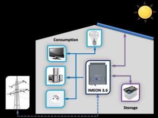 Jen jedno řešení pro všechny typy solárních instalací Smart-Grid / Back-up / Off-Grid / Grid-Tie Technické údaje SÍŤ (ON-GRID & OFF-GRID) IMEON 3.