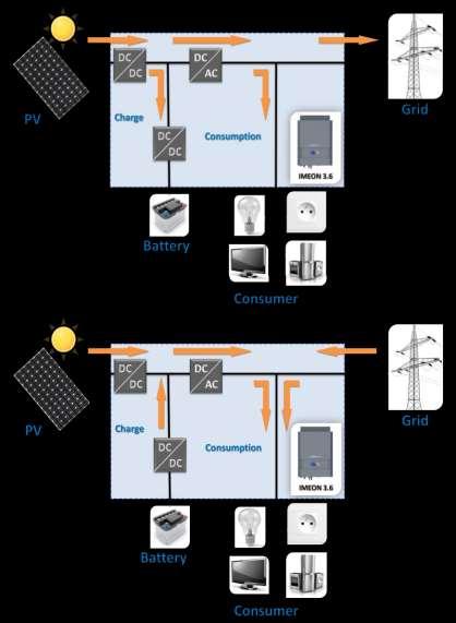 1- Operační režim IMEON je inteligentní invertor, který se dokáže okamžitě přizpůsobit povětrnostním podmínkám a kapacitě zásobníku.