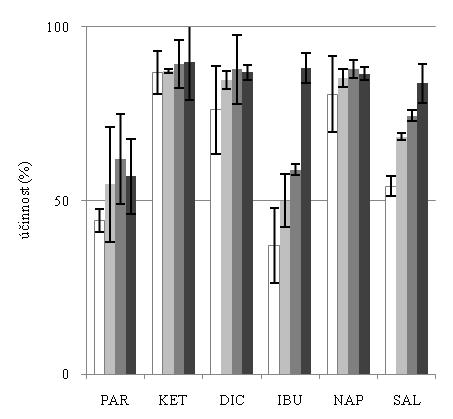 Chem. Listy 16, 3 35 (212) 1 1 5 5 PAR KET DIC IBU NAP SAL PAR KET DIC IBU NAP SAL Obr. 5. Vliv objemu elučního činidla na účinnost SPE; V = 3 ml, V = 4 ml, V = 5 ml, V = 6 ml Obr. 7.