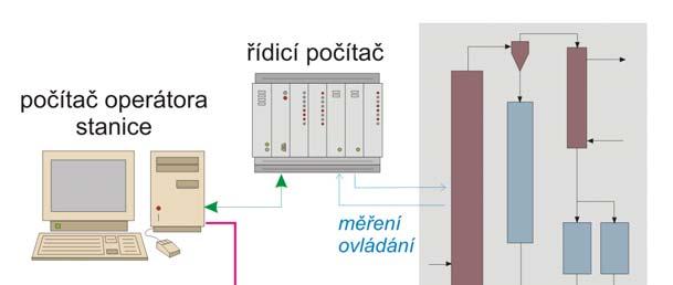1 Popis stanice Základem laboratorní stanice je odparka firmy Armfield, která byla dodatečně vybavena počítačovým řídicím a informačním systémem.
