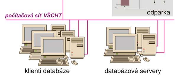 Dále umožňuje ukládání časových posloupností hodnot všech měřených veličin do databáze a umožňuje přístup k nim i k dalším v databázi uloženým informacím ze všech počítačů připojených k síti VŠCHT.