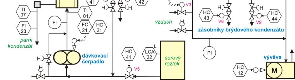 C 04 TIC 04 měření a regulace teploty kondenzátu na výstupu z kondenzátoru 0 100 C 05 TI 05 měření teploty chladicí vody na vstupu do kondenzátoru 0 100 C 06 TI 06 měření teploty chladicí vody na