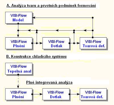 Program umožňuje interaktivní prohlížení výsledků analýz členy vývojového týmu. Součástí VISI FLOW je prohlížeč analýzy, kterou provedl konstruktér formy v programu VISI FLOW.